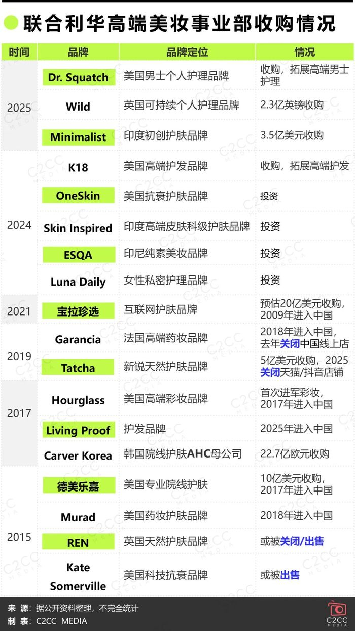 10多年来联合利华高端美妆事业部收购情况
