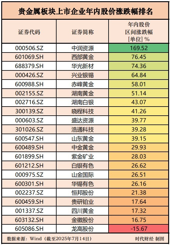 贵金属板块上市公司年内股价涨跌幅排名。图片来源：时代财经 制图