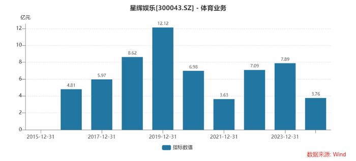 （星辉娱乐体育业务近10年营收表现 来源：Wind）