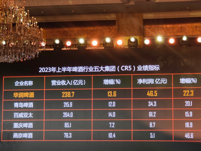 中酒协公布的业绩指标图 记者 文静/摄