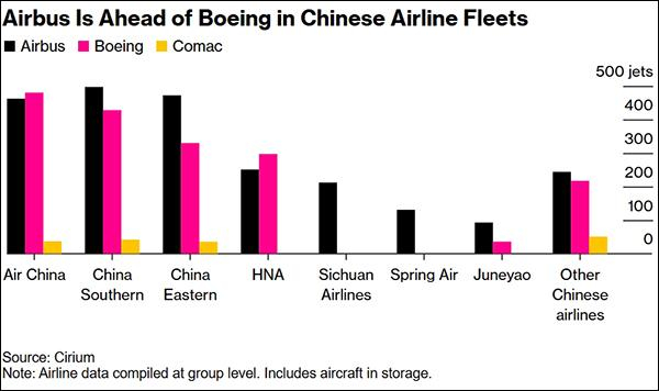 在中国航空公司的机队中，空客已领先波音 彭博社制图 