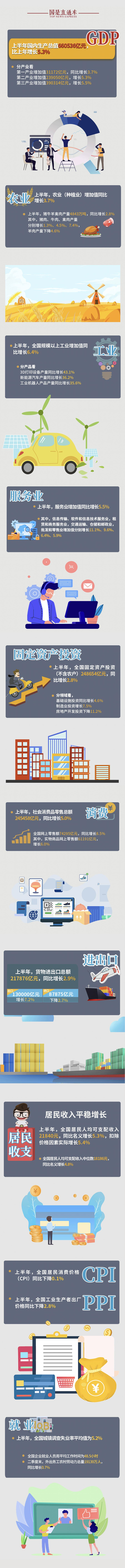 上半年经济如何，一图看！_财经头条