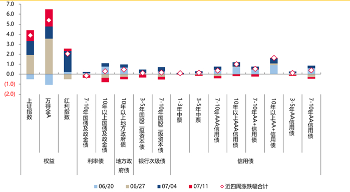 单位：% 数据来源：wind，截至2025.7.11