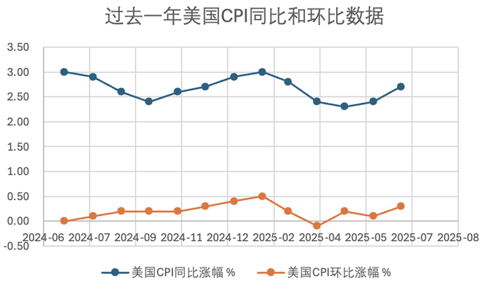 数据来源：美国劳工统计局 制图：界面新闻