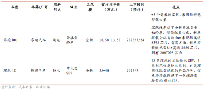 （来源于招商证券20250713《理想i8即将月底上市，尚界发布首款车型预热海报》）