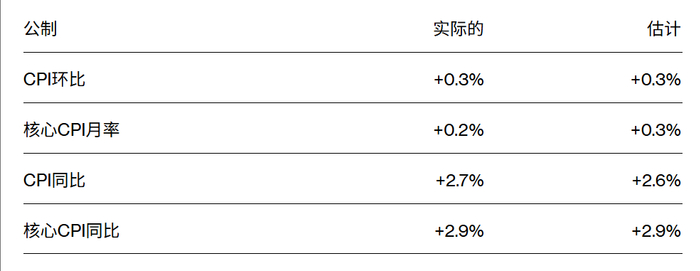 数据来源：美国劳工部