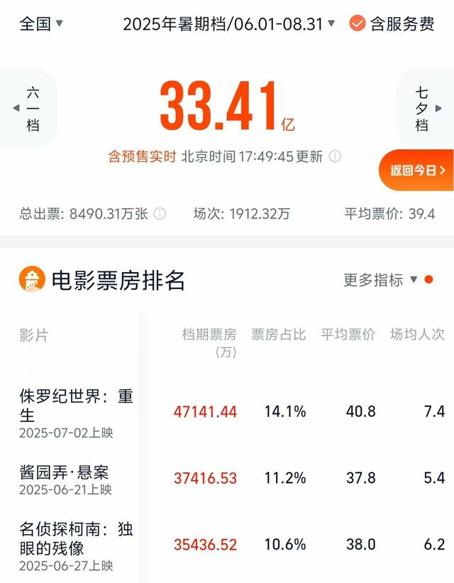 截至7月15日17时，2025暑期档票房达33.41亿。来源：票务平台截图