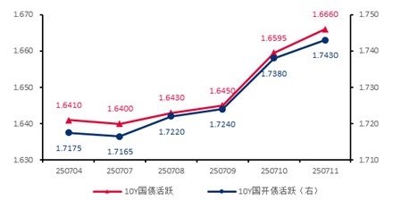 单位：% 数据来源：wind，截至2025.7.11