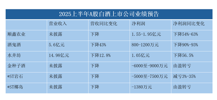 2025上半年白酒上市公司业绩预告/制图：界面新闻 武冰聪