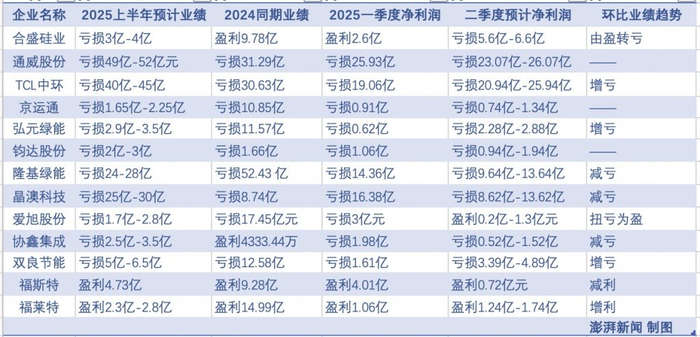 部分光伏上市公司业绩