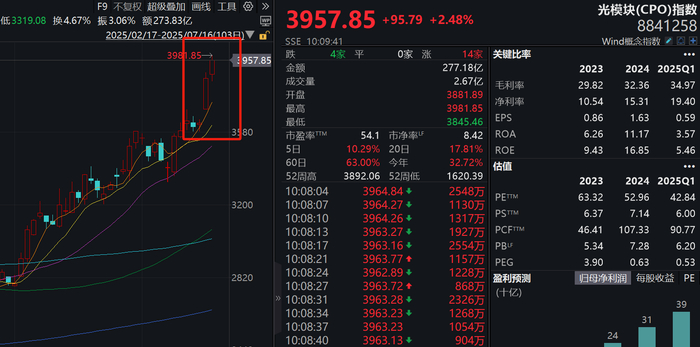 数据来源：Wind 截至：2025.07.16