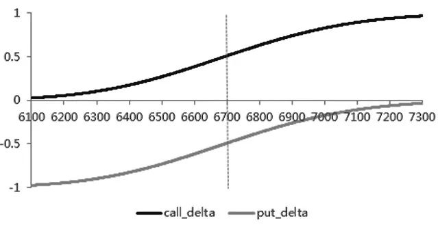 图为看涨期权与看跌期权的Delta变化规律