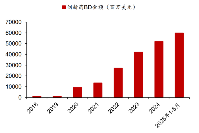 资料参考：方正证券《创新药BD浪潮下，生命科学上游及CXO有望迎来新一轮景气度上行周期 》，2025.7.1