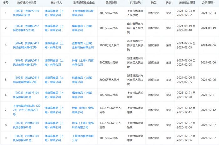 钟薛高股权冻结情况。企查查截图