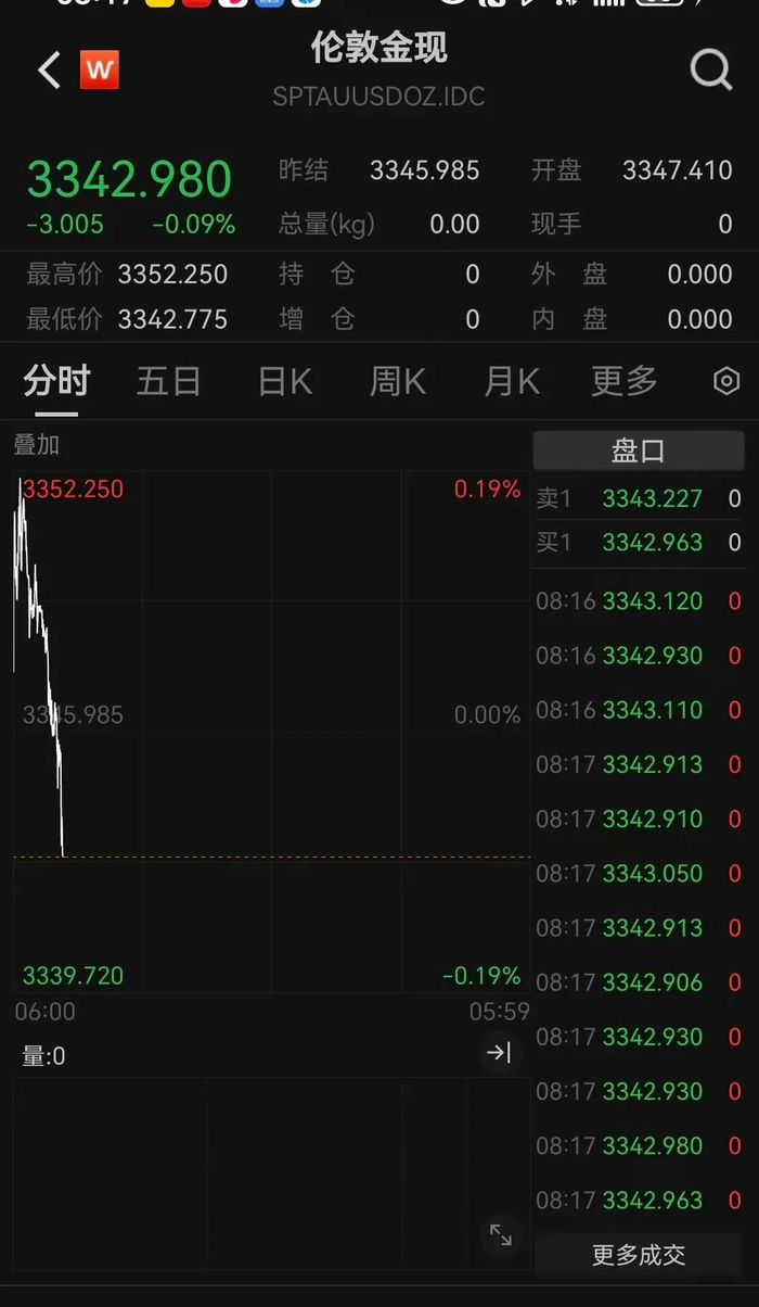 金价，大跌！_财经头条