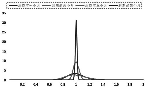 图为期权Gamma在不同到期时间和波动率下的变化规律