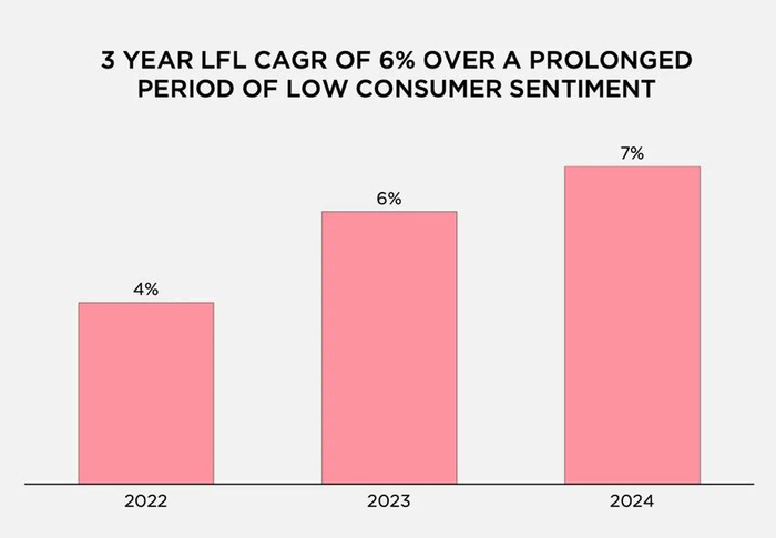三年间同店销售额复合年增长率。图片来源：2025年Q1财报