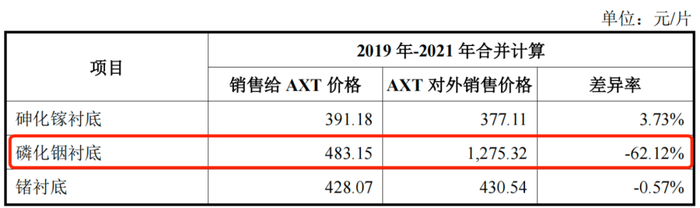 图 / 北京通美招股书