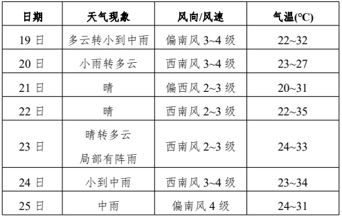 天气大庆天气预报今日情况