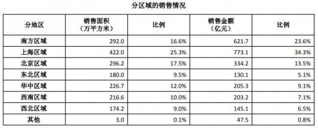 数据来源：万科2024年年度报告