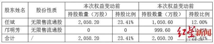 ▲权益变动后的持股情况，图源：纵横股份公告