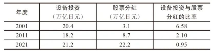 注:设备投资与股票分红的比率=设备投资:股票分红，资料来源：法人企业统计调查