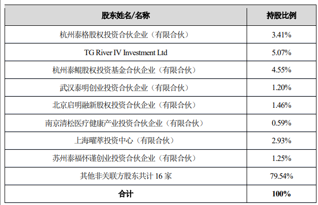 （礼新医药转让前股权结果，来源：泰格医药公告）