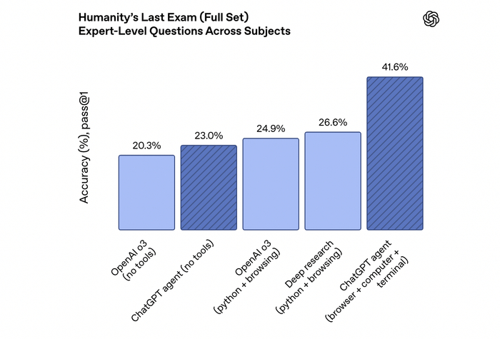 ChatGPT Agent对比过往产品性能提升（图自OpenAI官网）