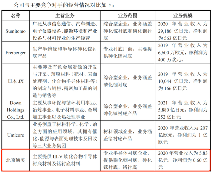 图 / 北京通美招股书