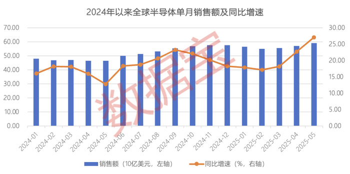 （数据来源：美国半导体行业协会）