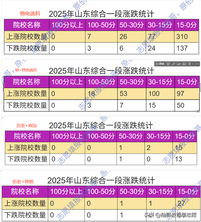 2025山东录取数据分析：选科非物化考生，凄凄惨惨戚戚依旧！|录取|山东省|大学_新浪新闻