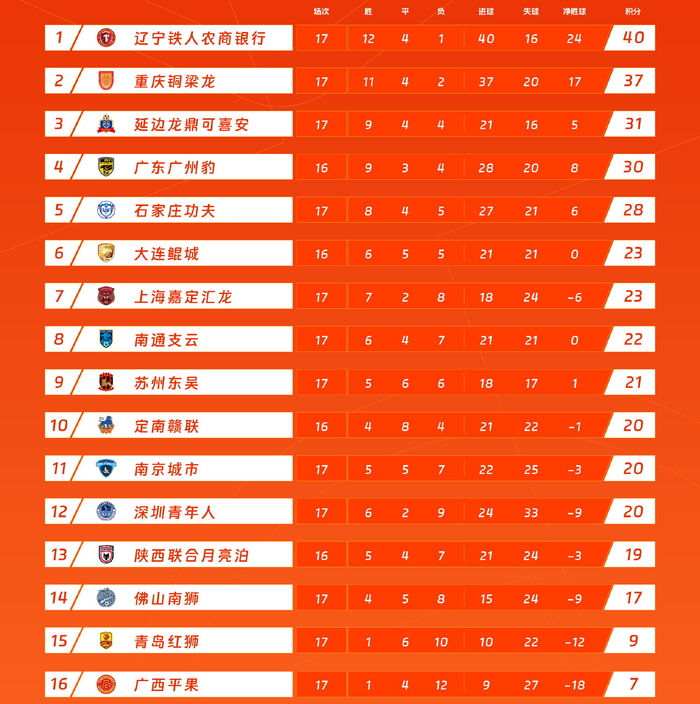 中甲最新积分榜，榜首大战辽宁铁人4-2铜梁龙，大连鲲城排名升第6