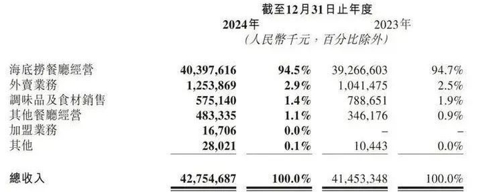 图源：海底捞财报