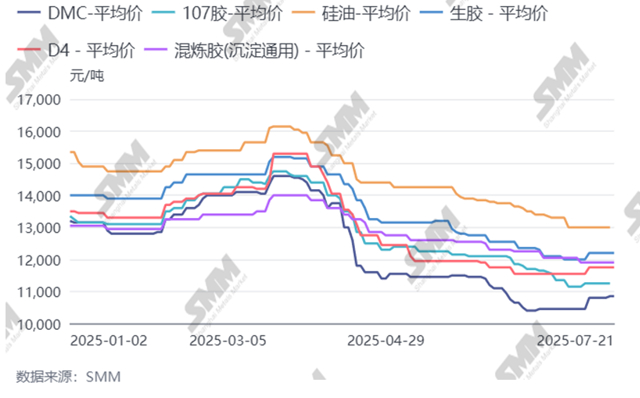 有机硅2025年价格走势图 图片来源：上海有色网SMM