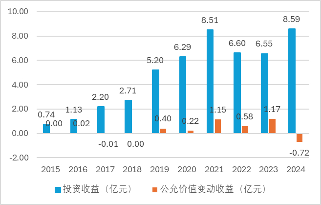 数据来源：公司年报