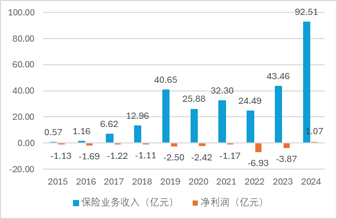 数据来源：公司年报