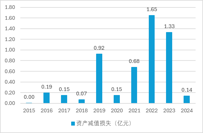 数据来源：公司年报