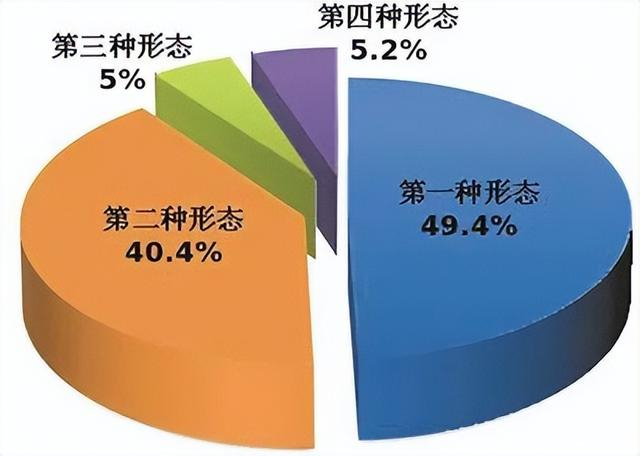 全国纪检监察机关运用“四种形态”占比图
