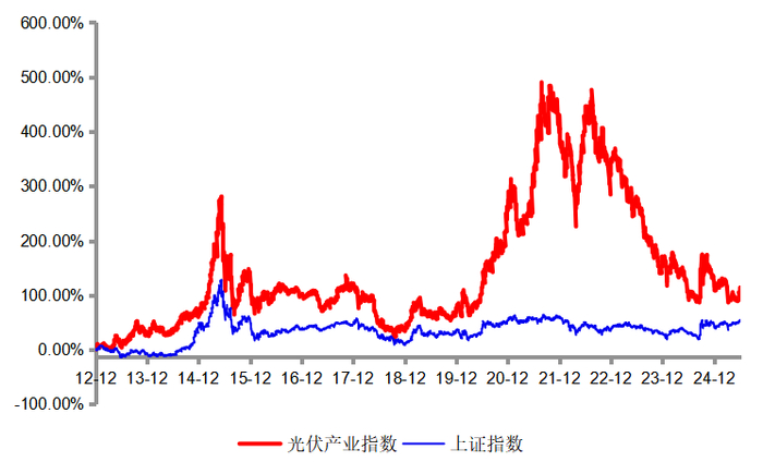 数据来源：Wind，2012.12.31-2025.6.30