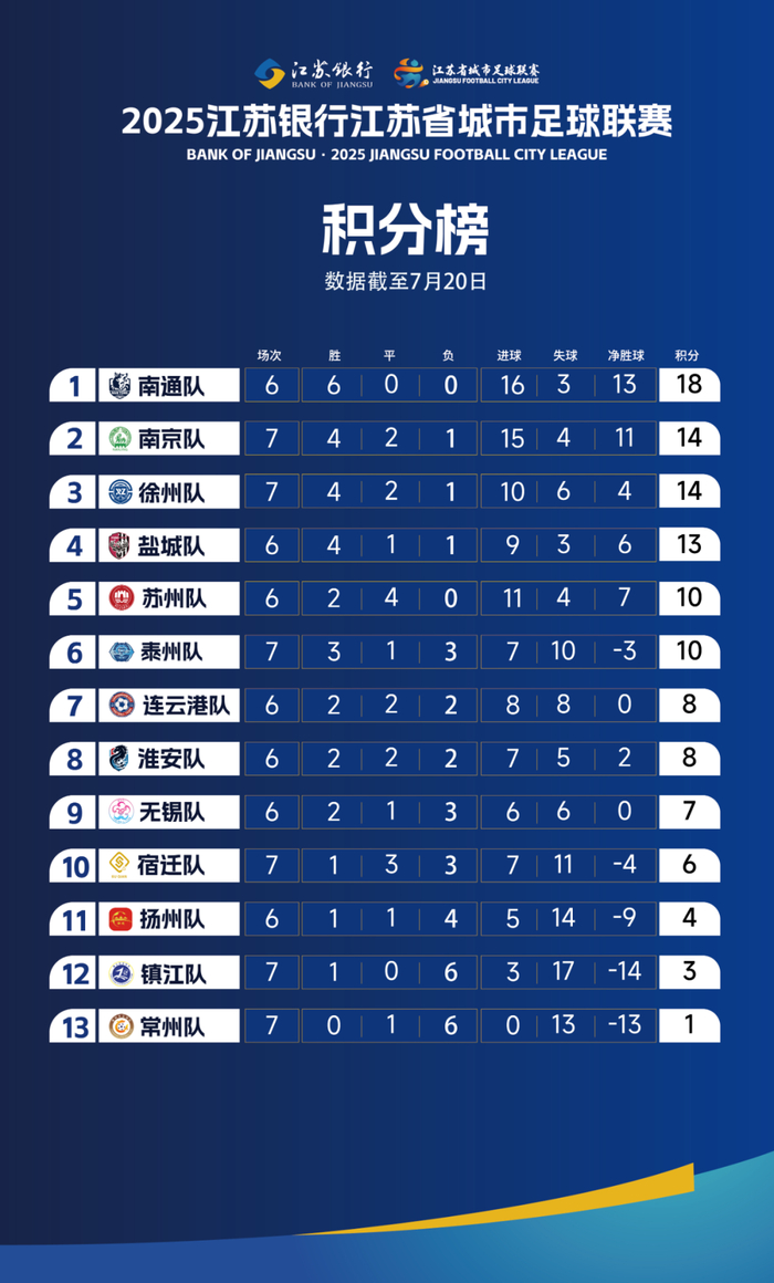 苏冠第19轮比赛战报：摩顿3-0大胜艾尔江苏超级足球联赛官网 - 2025赛季赛程+积分榜+视频直播联建功