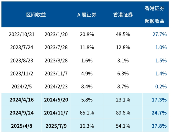 数据来源：Wind，截至2025/7/9