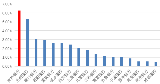 图片系吉林银行关注类贷款占比与上市城商行对比