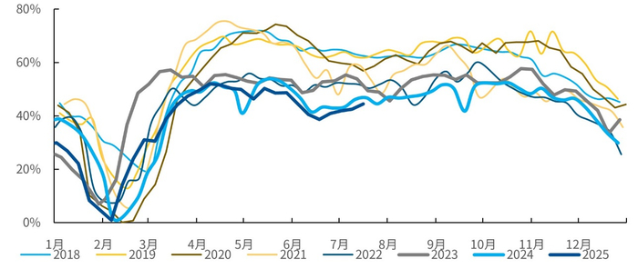 数据来源：长江证券、卓创咨询，截至2025/7/17