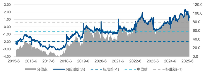 数据来源：Wind，截至2025/7/18