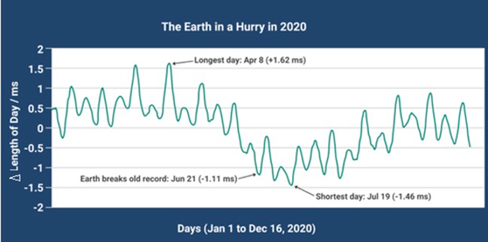 2020年1-12月地球自转速度变化。自2020年年中，地球的自转开始加速。图片来源：中科院国家授时中心