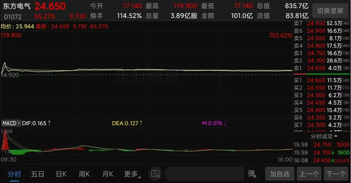 （东方电气港股分时走势截图）