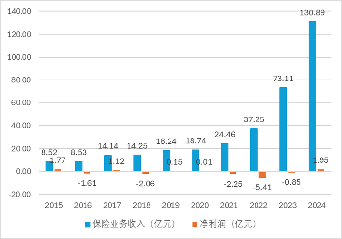 数据来源：公司年报