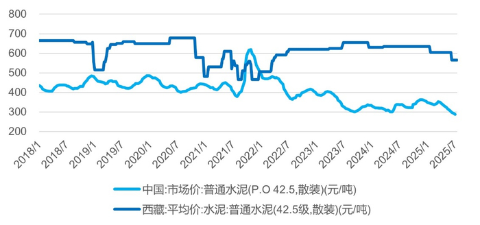 数据来源：Wind，截至2025/7/18