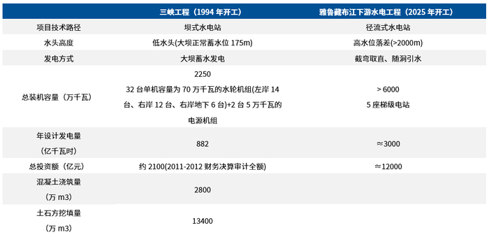 数据来源：华泰研究，中国政府网，三峡工程官网，三峡观察，国家能源局等