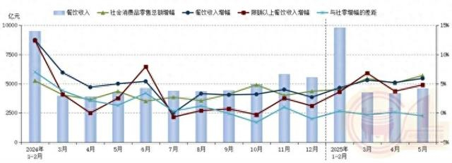 图源网络-2024年以来各月份全国餐饮收入及同比增幅状况（中国烹饪协会根据国家统计局数据整理制作）